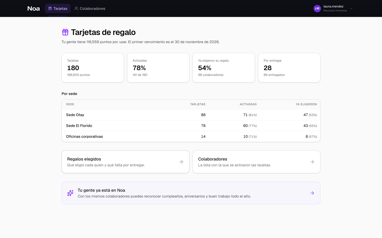 Panel de Recursos Humanos: tarjetas entregadas, activadas, regalos elegidos y avance por sede